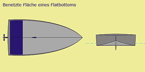 Benetzte Fläche eines Flatbottoms